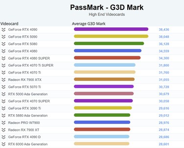 Grafico attuale di G3D Mark. (Fonte immagine: PassMark)