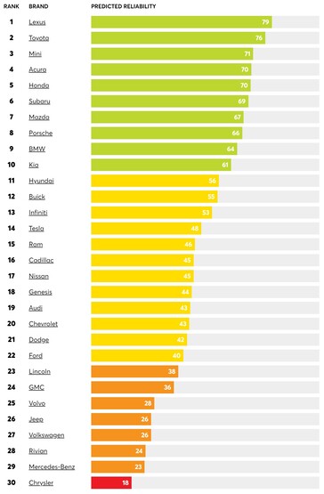 2023 affidabilità dei veicoli per marca (grafico: CR)