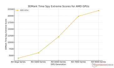 Guadagni mensili generazionali per AMD basati su benchmark condotti da Notebookcheck (Fonte: Sebastian Jankowski / Notebookcheck)