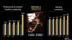 I benchmark di AMD Ryzen 5 9600X (immagine via AMD)