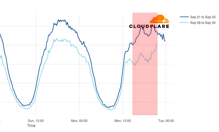 Impatto dell'interruzione Verizon su Omaha, Nebraska (Fonte immagine: Cloudflare)