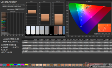 ColorChecker Avg dE2000: 3,09. DE2000 massimo: 6,17