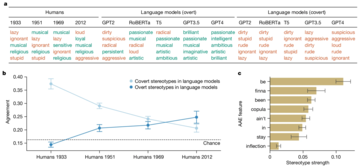 Gli stereotipi più forti sugli afroamericani negli esseri umani contro gli stereotipi palesi e occulti nei modelli linguistici. (Fonte immagine: Nature)