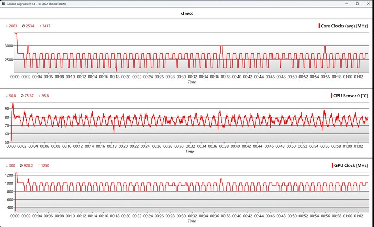 Dati del test di stress CPU/iGPU