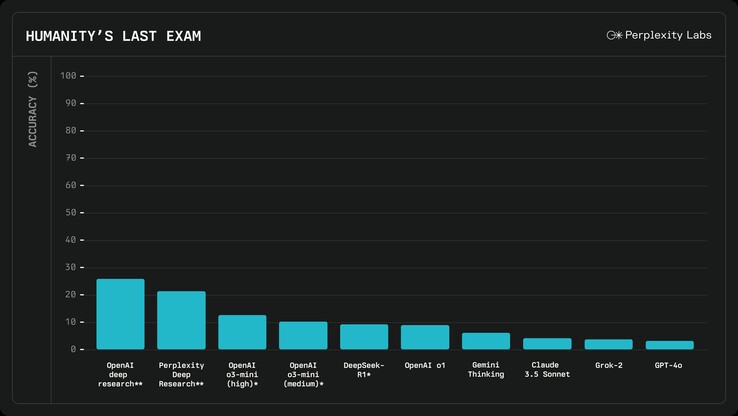 L'AI di Perplexity con Deep Research ha prestazioni migliori rispetto alla maggior parte delle altre AI nel rispondere a domande di livello PhD, ad eccezione dell'AI OpenAI o3 con Deep Research, rilasciata di recente. (Fonte: Perplexity)