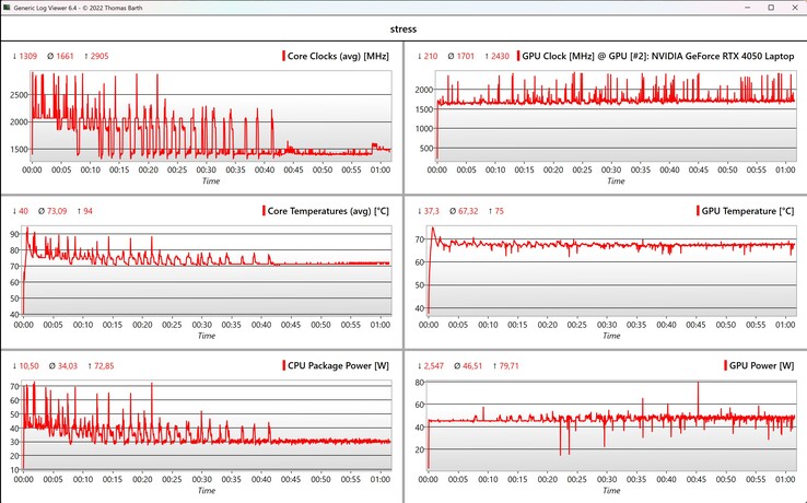 Test di stress dei dati CPU/GPU