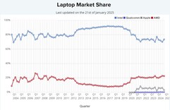 Quota di mercato delle CPU dei computer portatili. (Fonte: PassMark)