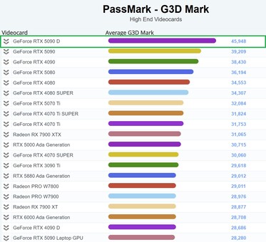 RTX 5090D guida il grafico di PassMark. (Fonte: PassMark)