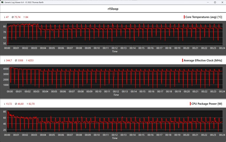 Metriche della CPU durante il ciclo di Cinebench R15