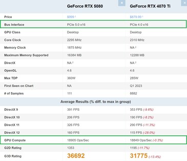 RTX 5080 vs RTX 4070 Ti. (Fonte: PassMark)