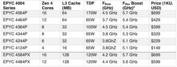 SKU e prezzo di AMD Epyc 4004 (immagine via AMD)