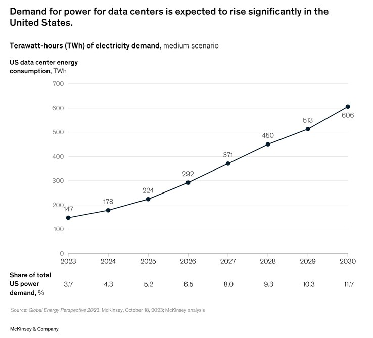 McKinsey stima che i data center statunitensi consumeranno diverse volte più energia di quella attuale. (Fonte: McKinsey &amp; Company)