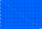 Tempo di funzionamento della WLAN (87% di luminosità corrisponde a 150 cd/m²)