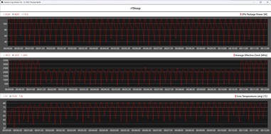 Metriche della CPU durante il ciclo Cinebench R15 (modalità gaming)