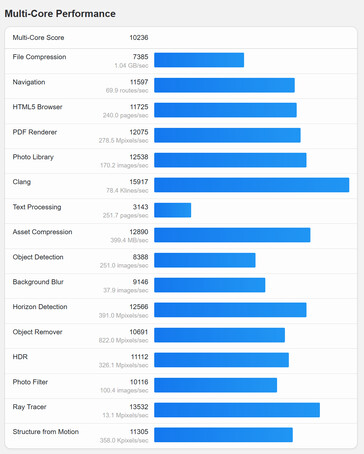 (Fonte: Geekbench)