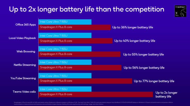 Durata della batteria di Snapdragon X Plus X1P-46-100 (fonte: Qualcomm)