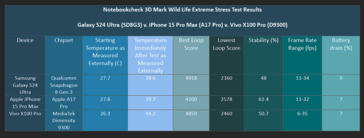 I risultati del nostro test di stress estremo 3D Mark Wild Life. (Immagine: Notebookcheck)