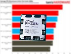 Ryzen 5 7600X3D è un Ryzen 7 7800X3D ridotto con due core disattivati. (Fonte immagine: Tom&#039;s Hardware, Notebookcheck, modificato)