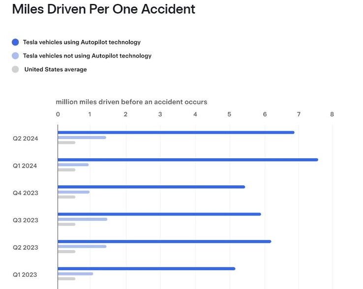 Rapporto sulla sicurezza dei veicoli Tesla per il secondo trimestre del 2024. (Fonte: Tesla)