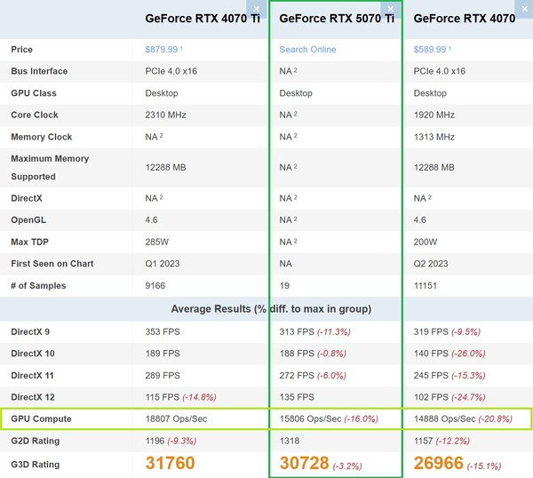 RTX 5070 Ti è più vicina a RTX 4070 che a RTX 4070 Ti in GPU Compute. (Fonte: PassMark)