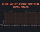 Cloudflare ha rilevato e scoraggiato con successo un attacco DDoS multivettore da 2 Tbps. (Immagine: Cloudflare)