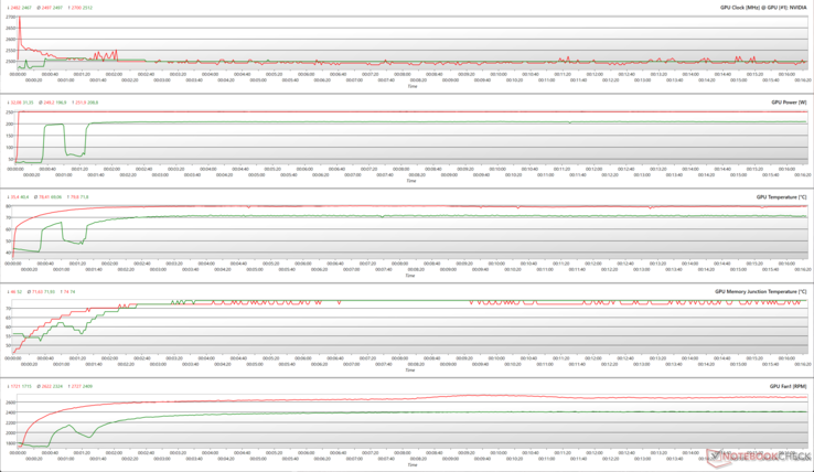 Parametri della GPU durante lo stress di FurMark (rosso) e Cyberpunk 2077 1080p Ultra (verde)