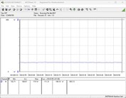 Consumo di energia del sistema di test - inattivo