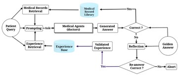 La simulazione viene eseguita ripetutamente da sola per addestrare e migliorare i medici AI fino a quando non avranno acquisito la padronanza delle loro abilità. (Fonte: Università Tsinghua)