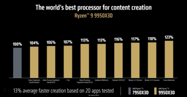 AMD Ryzen 9 9950X3D vs Intel Core Ultra 9 285K prestazioni di gioco (fonte: AMD)