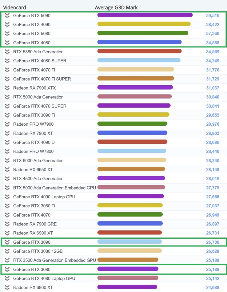 Attuale grafico di benchmark delle schede video di fascia alta. (Fonte: PassMark)