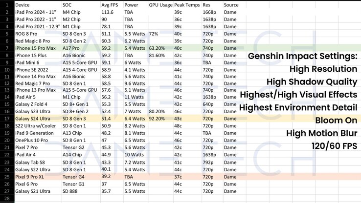 Confronto delle prestazioni dello smartphone Genshin Impact (fonte: Dame Tech)