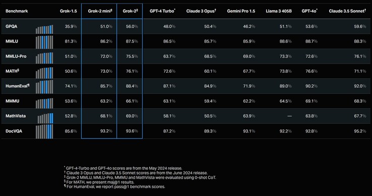 In otto benchmark standard di AI, Grok-2 e Grok-2 mini si classificano tra i migliori sei LLM di AI al mondo. (Fonte immagine: xAI)