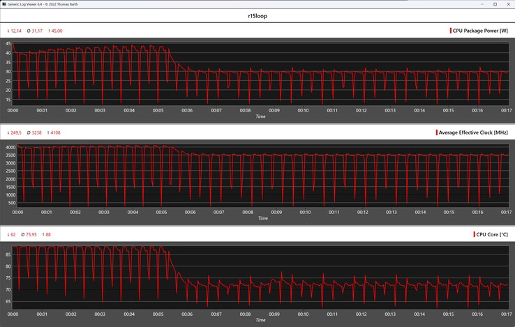 Metriche della CPU durante il ciclo di Cinebench R15