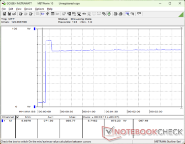 Il consumo saliva a 86 W all'inizio dello stress Prime95, prima di scendere e stabilizzarsi a 73 W pochi secondi dopo