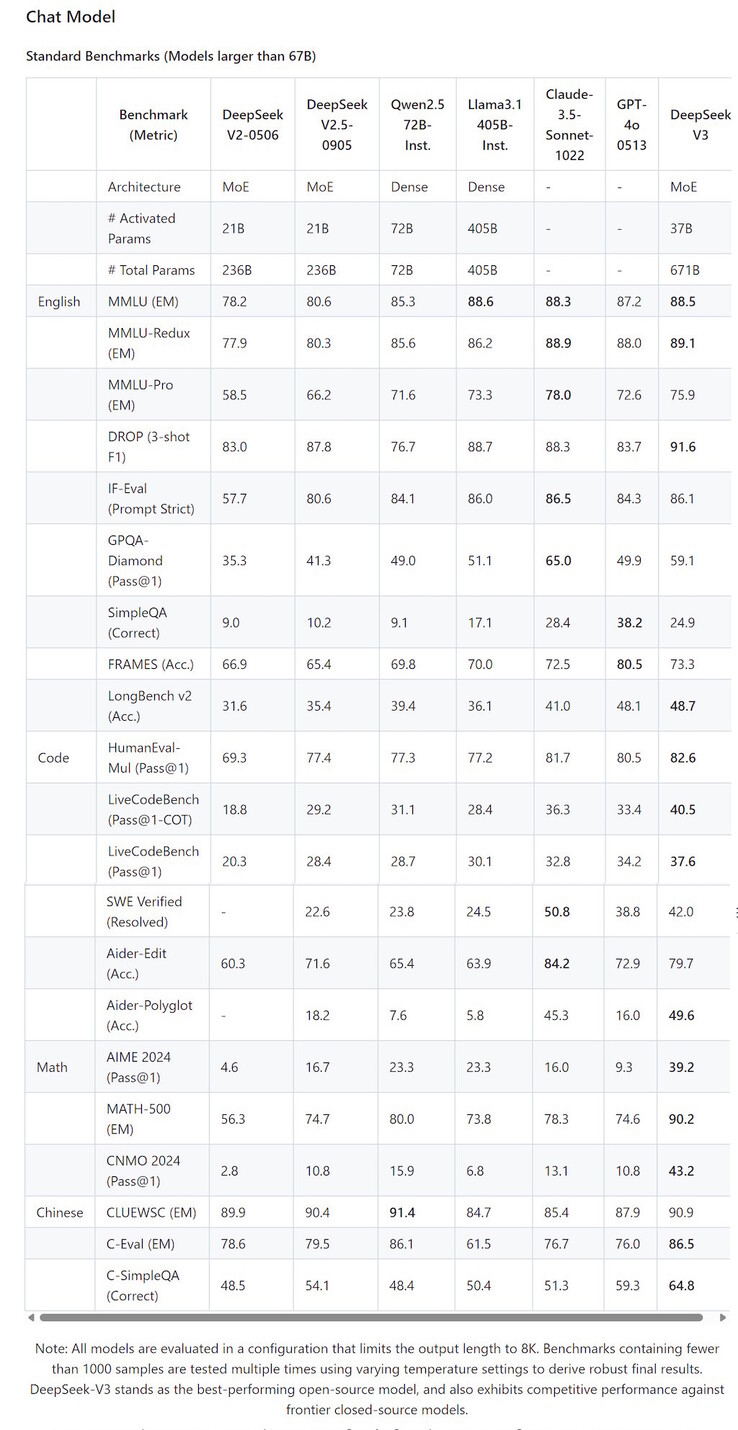 Deepseek V3 vince in 12 dei 21 test di benchmark LLM contro LLM di alto livello, come OpenAI GPT-4o e Anthropic Claude 3.5 Sonnet. (Fonte immagine: Deepseek su Github)