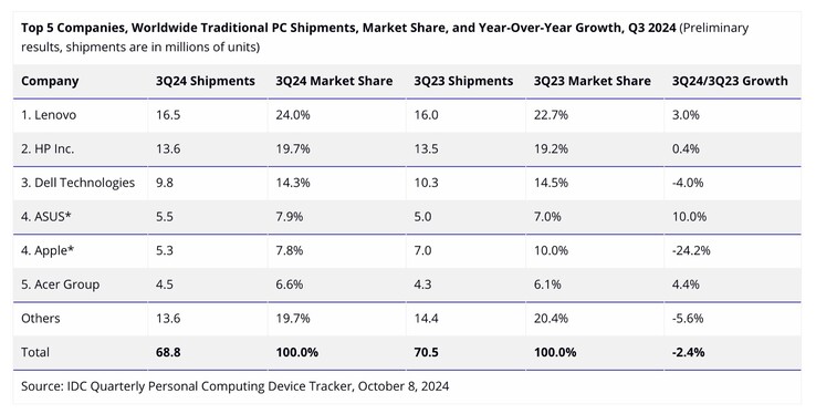 Il mercato dei PC nel terzo trimestre del 2024 è aumentato del 2,4 percento. (Bildquelle: IDC)