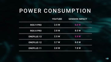 Consumo energetico di Snapdragon 8 Elie. (Fonte immagine: Dave2D)