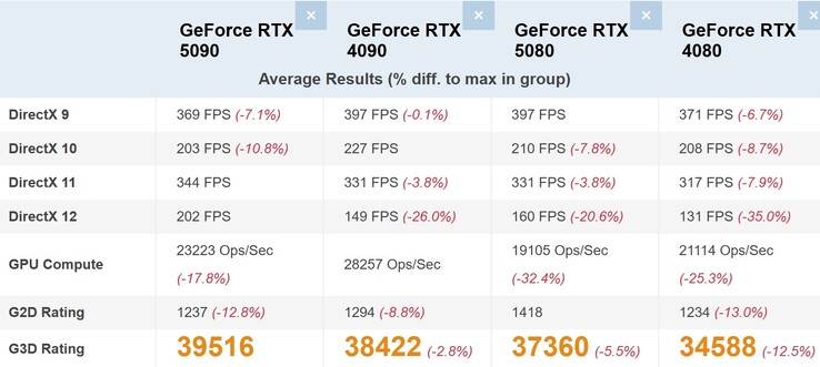 Confronto top-end GeForce 50 vs GeForce 40. (Fonte: PassMark)