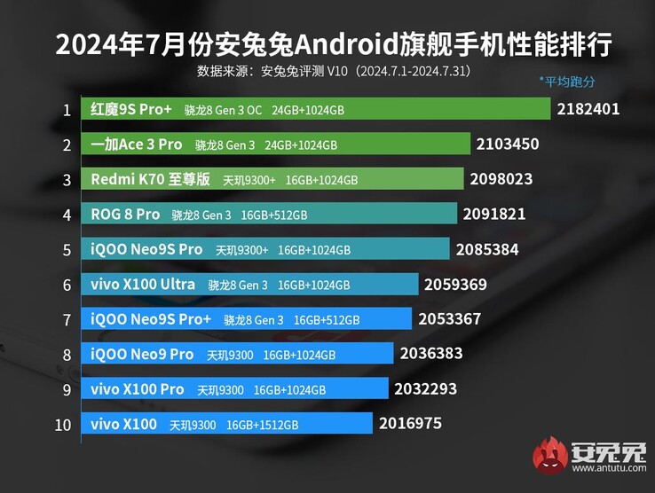 I telefoni di punta più performanti di AnTuTu Android per luglio 2024 (Fonte: AnTuTu)