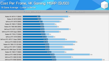 Confronto del valore della GPU a 4K. (Fonte: Hardware Unboxed)