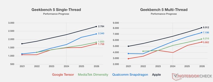 Le previsioni di performance di Google continuano a mostrare prestazioni poco brillanti rispetto alla concorrenza. (Fonte: Notebookcheck)