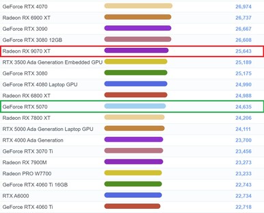 AMD Radeon RX 9070 XT nel grafico G3D Mark. (Fonte immagine: PassMark)