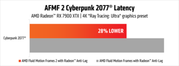 AMD Fluid Motion Frames 2 migliora la latenza. (Fonte: AMD)