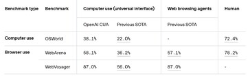 Sebbene l'IA di OpenAI sia in grado di navigare in Internet e di utilizzare un computer, le sue capacità sono inferiori a quelle di un vero e proprio assistente umano nel completare i compiti. (Fonte: OpenAI)