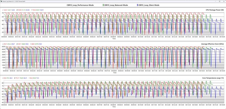 Metriche della CPU durante il ciclo di Cinebench R15