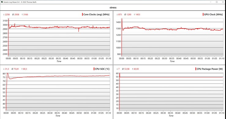 Test di stress dei dati CPU/iGPU