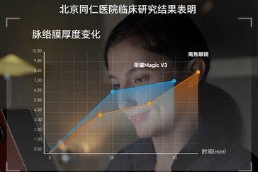 Honor ha rilevato che la tecnologia AI Defocus funziona in modo simile a un paio di occhiali defocalizzanti per 50 minuti di utilizzo dello smartphone. (Fonte immagine: Honor)