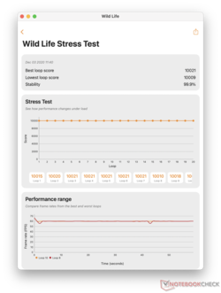 Stress Test 3DMark: nessuna strozzatura