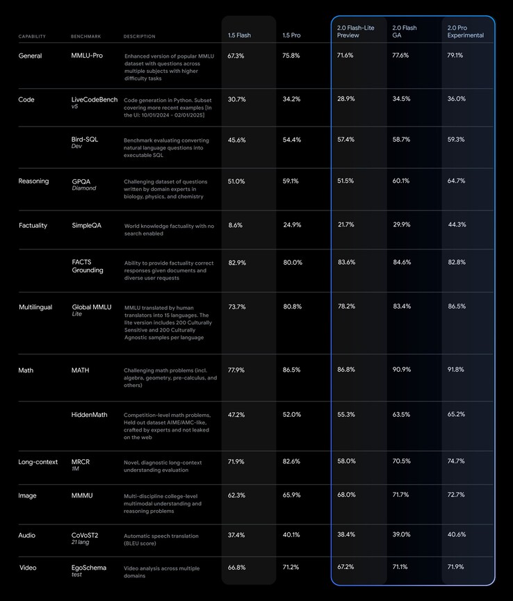 L'IA sperimentale di Google Gemini 2.0 Pro ha generalmente prestazioni migliori rispetto alle versioni precedenti nei benchmark di IA standardizzati. (Fonte: Google)