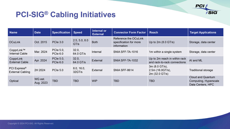 Il PCI-SIG ha introdotto lo standard CopprLink